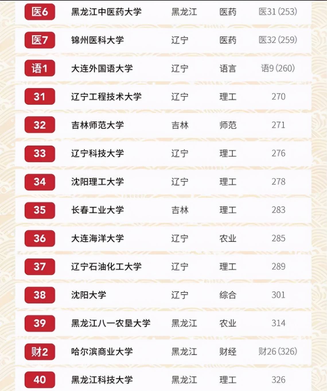 中国东北地区大学排名出炉，大连理工挤进前3，东北师大无缘前5