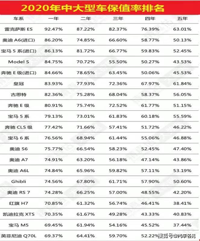 轿车"保值率"最新排名公布:国产车再次惨败,你的