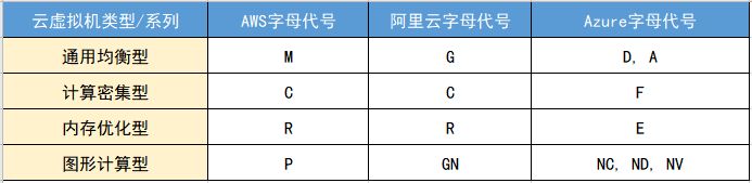 性能|云虚拟机选购攻略！配置和命名规则详解！