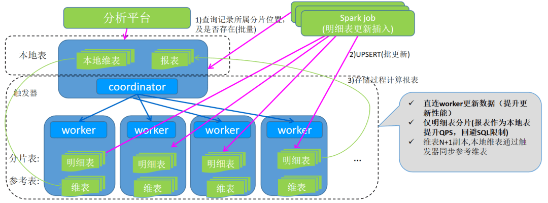 苏宁PostgreSQL的选型和部署经验