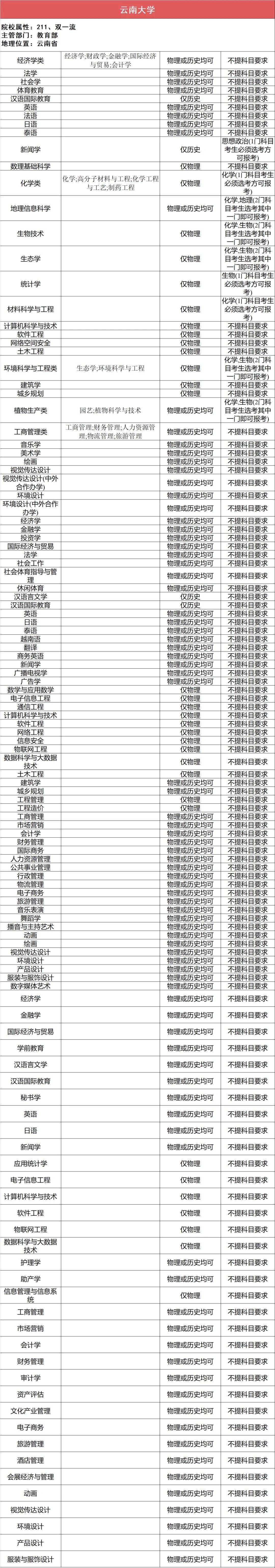 高考|事关明年高考录取: 全国112所985/211高校“3+1+2”选科要求公布!