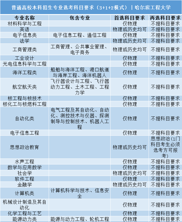 高考|事关明年高考录取: 全国112所985/211高校“3+1+2”选科要求公布!