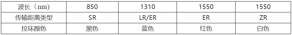 模块|光模块拉环（拉手扣）颜色大盘点，值得收藏哦！