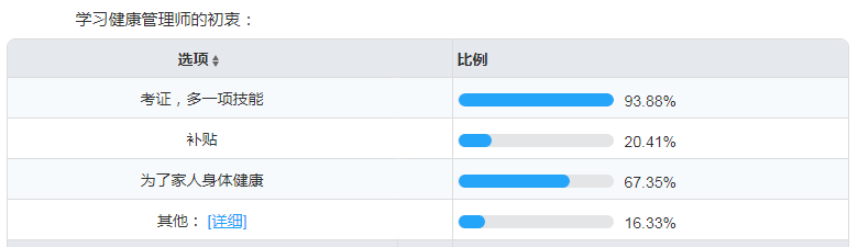 
康健治理师证书有用吗？带你相识真相……【9博体育app下载】