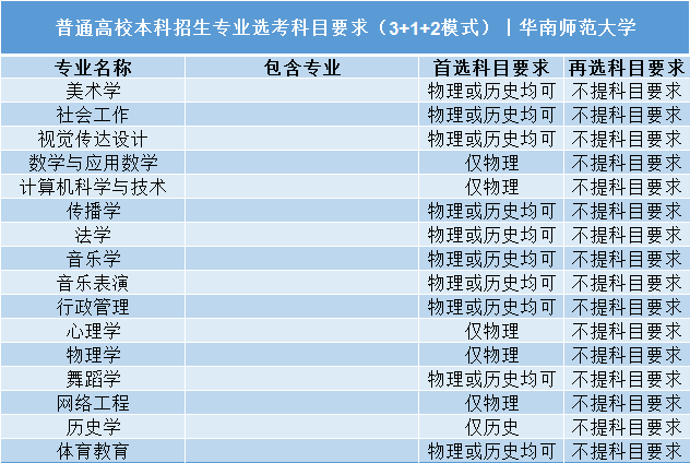 高考|事关明年高考录取: 全国112所985/211高校“3+1+2”选科要求公布!