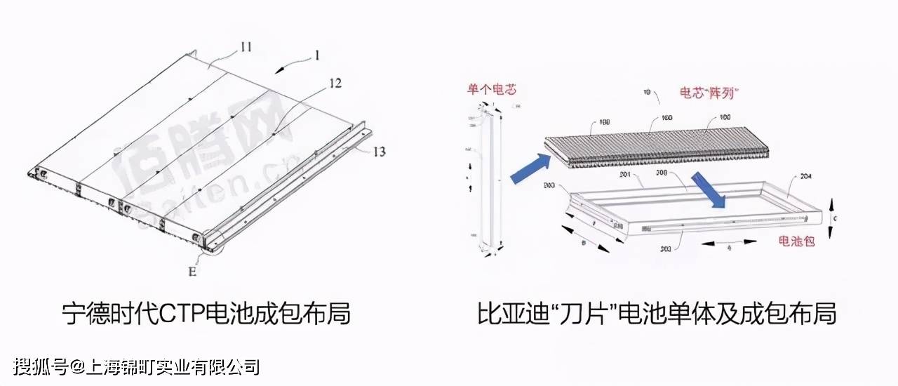 宁德时代ctp电池与比亚迪“刀片”电池的构型浅析 结构