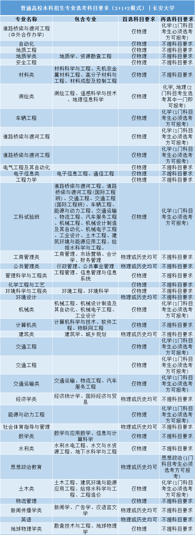 高考|事关明年高考录取: 全国112所985/211高校“3+1+2”选科要求公布!