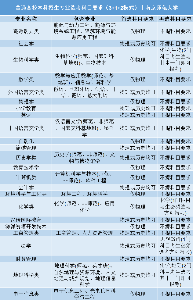 高考|事关明年高考录取: 全国112所985/211高校“3+1+2”选科要求公布!