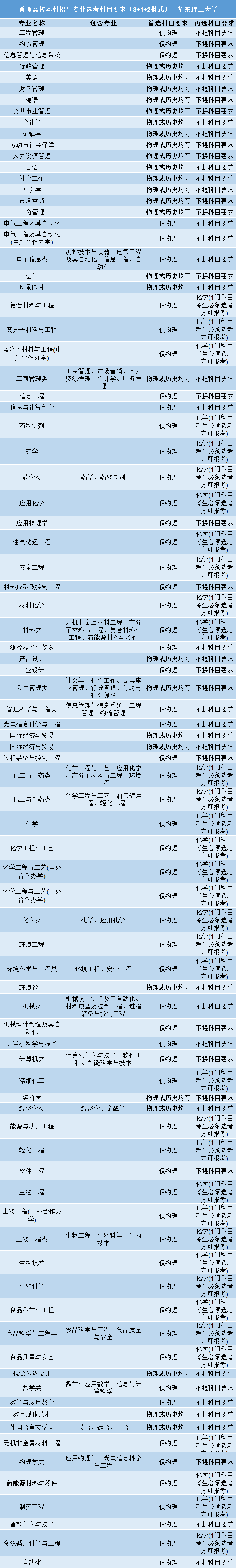 高考|事关明年高考录取: 全国112所985/211高校“3+1+2”选科要求公布!