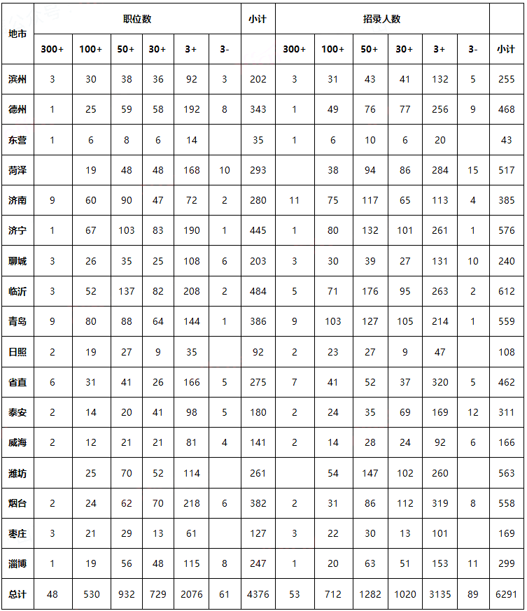 山东人口2021总人数口_北京人口2021总人数口是多少 2021北京实际人口数