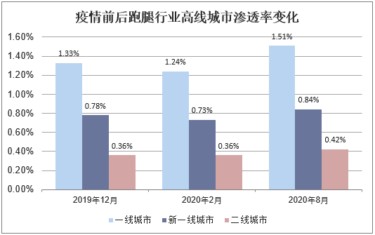 2021-2026年中国跑腿行业市场运行态势与投资战略咨询