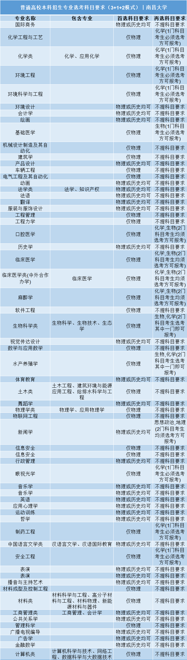 高考|事关明年高考录取: 全国112所985/211高校“3+1+2”选科要求公布!