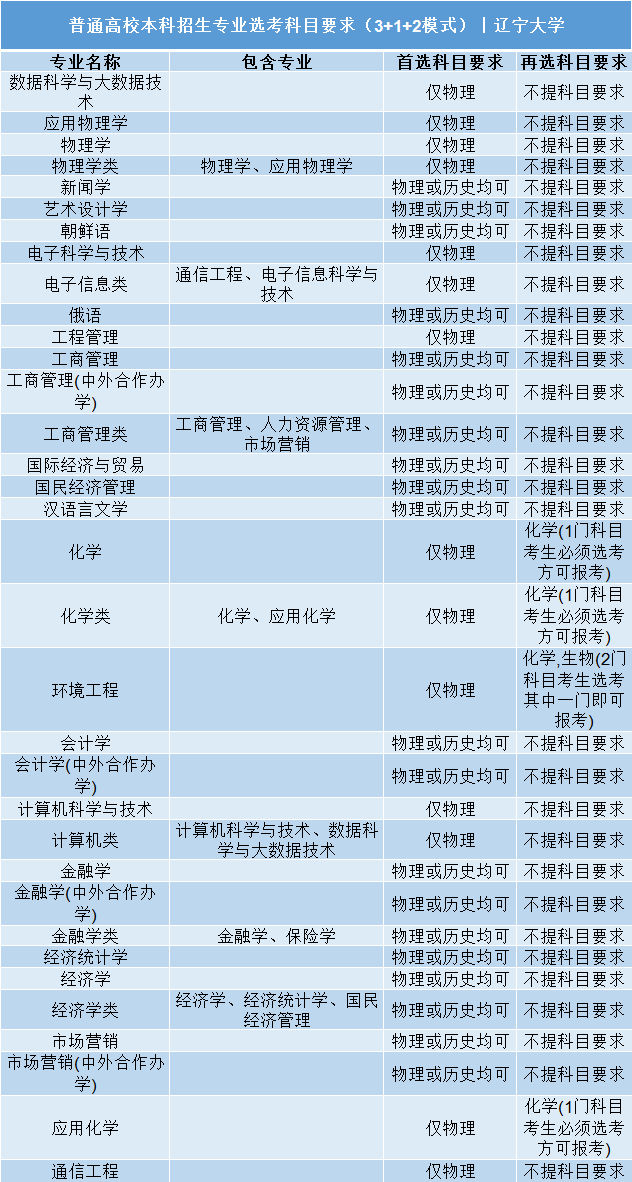 高考|事关明年高考录取: 全国112所985/211高校“3+1+2”选科要求公布!