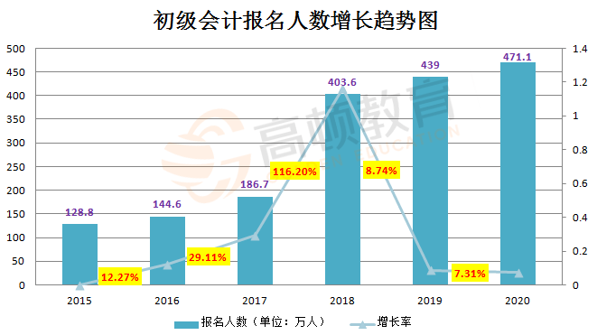 初级会计师报名人口_初级会计师证书