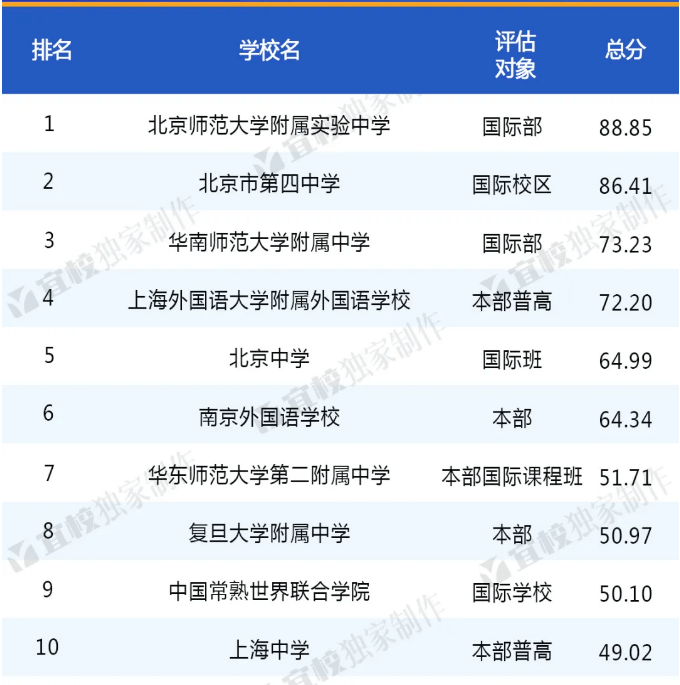 北京2020高考高中排_2020出国留学最强中学榜单排名!最牛高中是