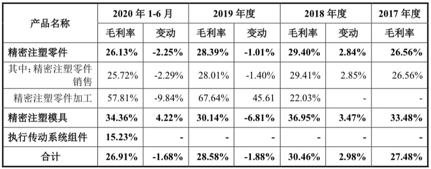 净利润波动明显应收账款走高 星诺奇IPO之路能否顺遂?(图2)
