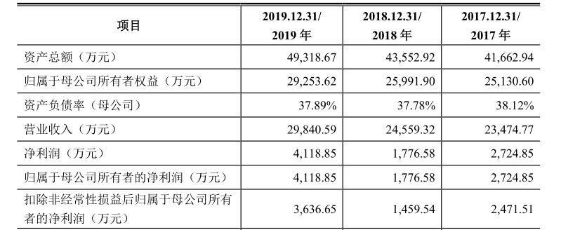 科汇股份冲关科创板: 税收优惠占比超3成 收入依靠赊销(图4)