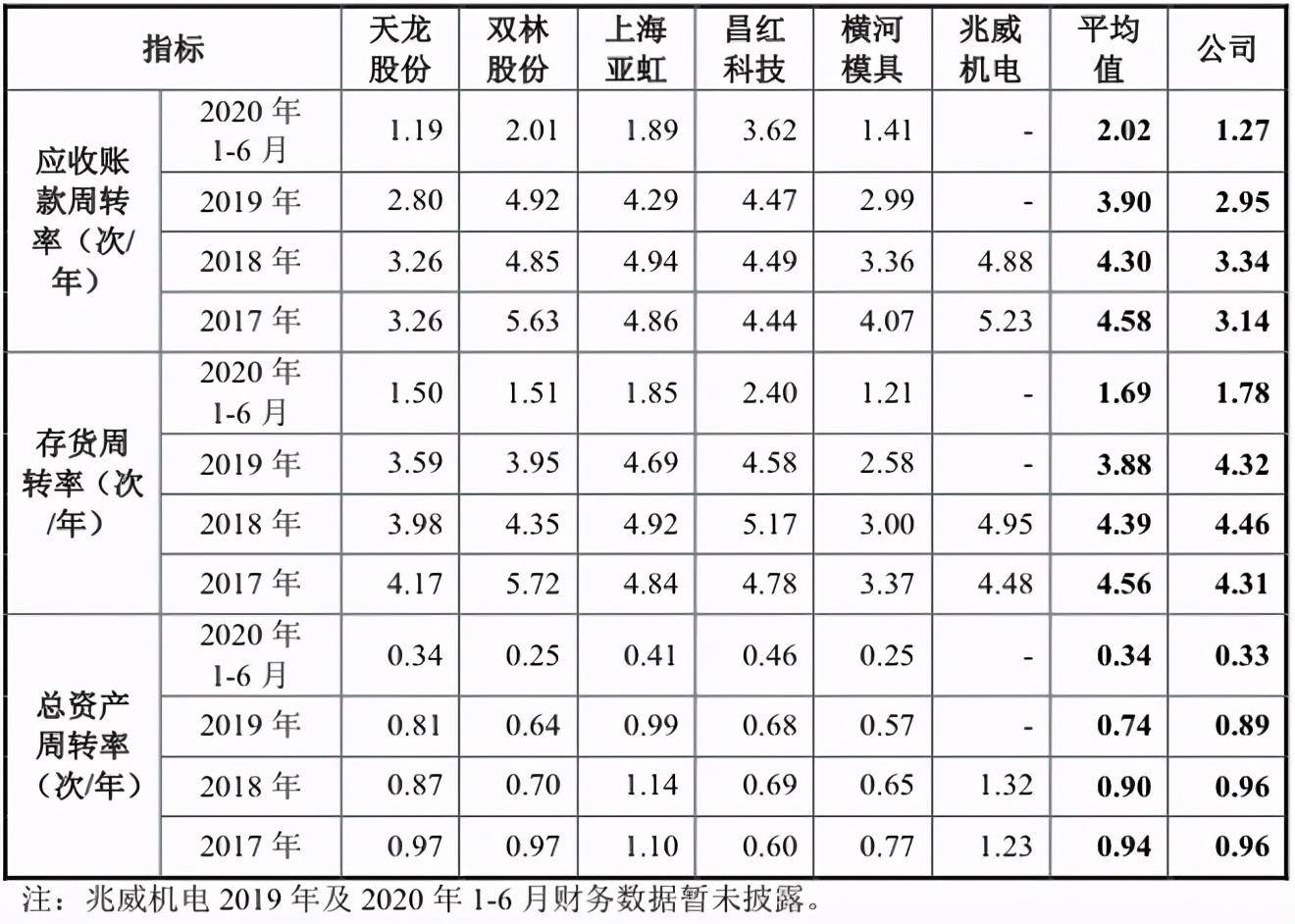 净利润波动明显应收账款走高 星诺奇IPO之路能否顺遂?(图3)