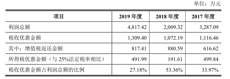 科汇股份冲关科创板: 税收优惠占比超3成 收入依靠赊销(图6)