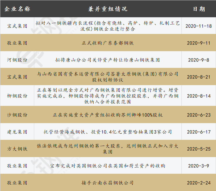 民有敬业,国有宝钢 2020年哪些钢企完成兼并重组?