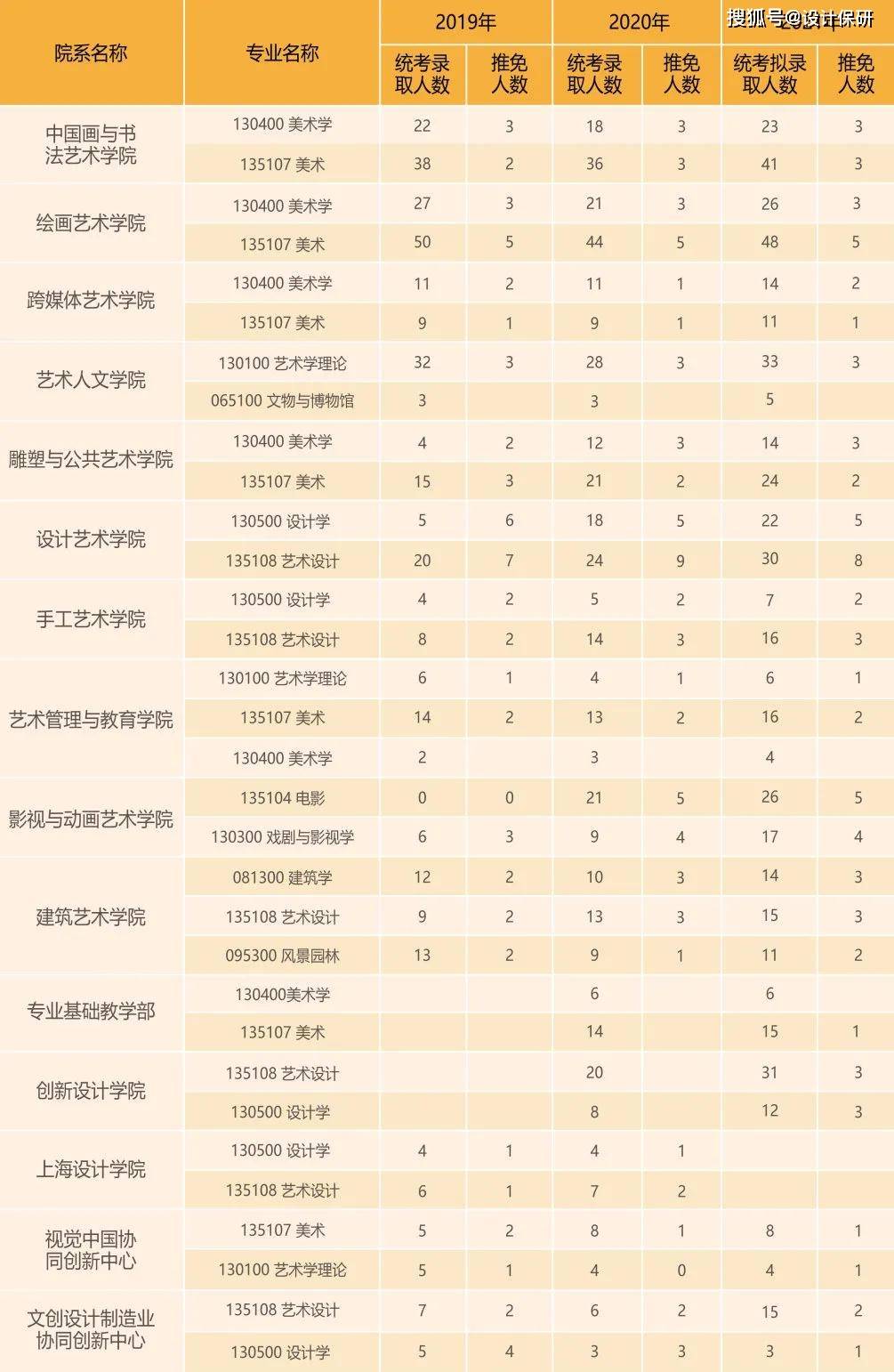 预推免分析 中国美术学院艺术专业 2018年-2021年计划招生情况