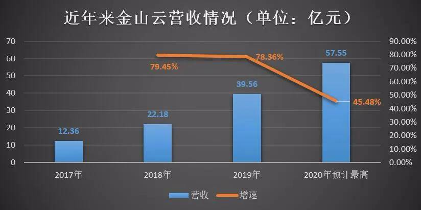 持续亏损、市值蒸发46亿 金山云等中小云厂商“
