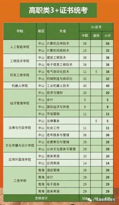 2020年广东高职学校_广东行政职业学院历年高职高考3+分数线、招生计划