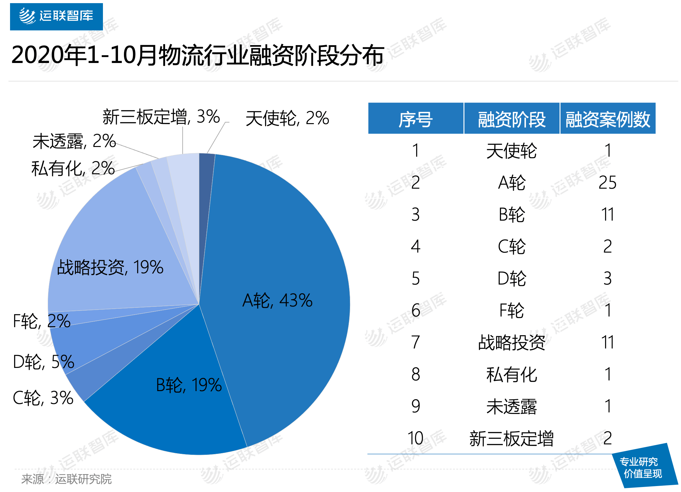 统计|运联研究 | 前十月物流业融资盘点：哪个赛道最热？