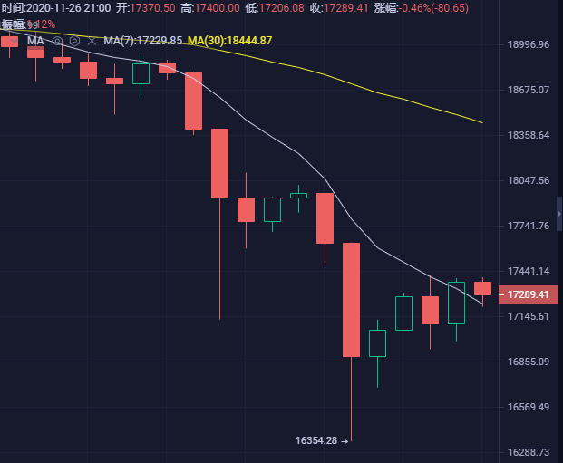 加密货币集体跳水啥情况 9bce2b04c8ce470da3e10a8d66683336.png