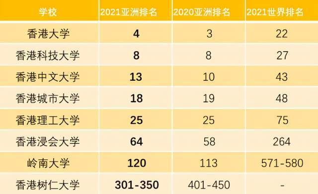 岭南大学中国排名_2021QS亚洲大学排名新鲜出炉!中国5所大学跻身TOP10