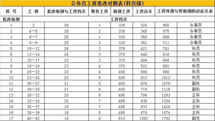 2020年公务员工资套改等级标准对照表