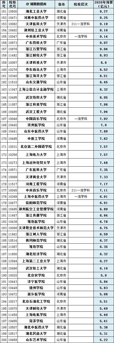 中科大2020排名_安徽高校四大权威排名,另有2020录取分和2021保研率排行