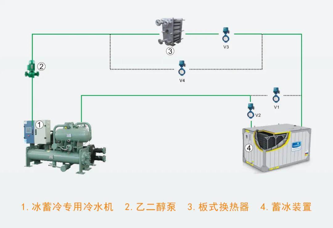 通过乙二醇泵"2"将主机制冷量运送到蓄冰装置"4"中2,电动阀v1和v3关闭