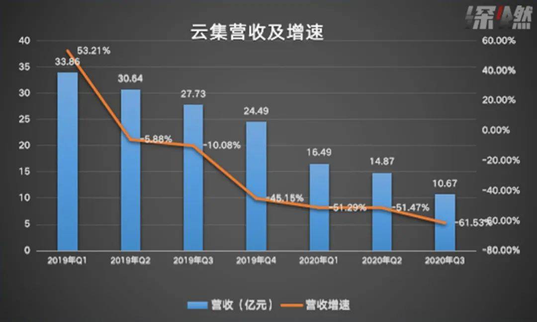 营收降六成、股价跌一半，傍上抖音的云集能翻