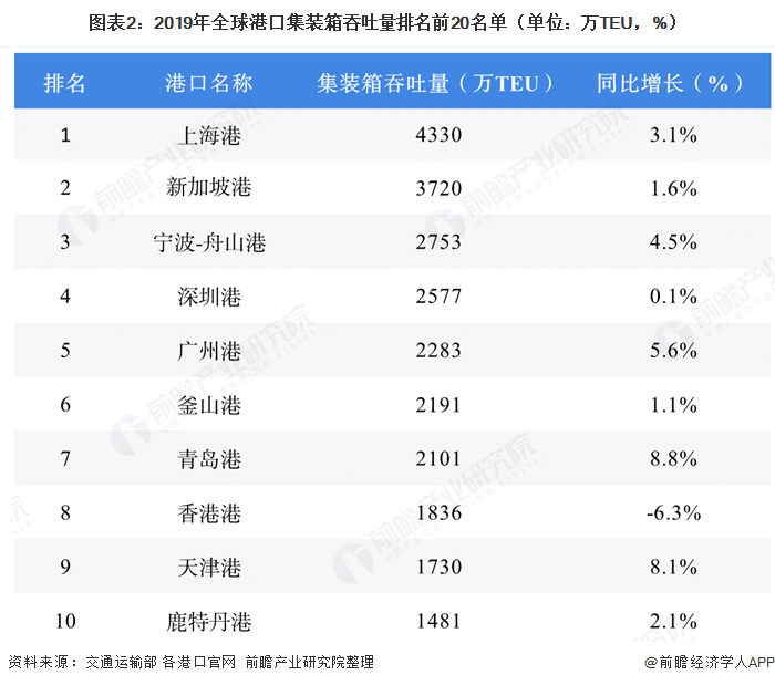 2020年7月中国港口排名9_中国港口码头行业市场发展策略及投资潜力研究报