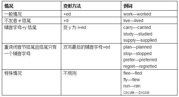 2 一般过去时 *闭音节:元音字母a, e, i, o, u如果发字母本来的音则