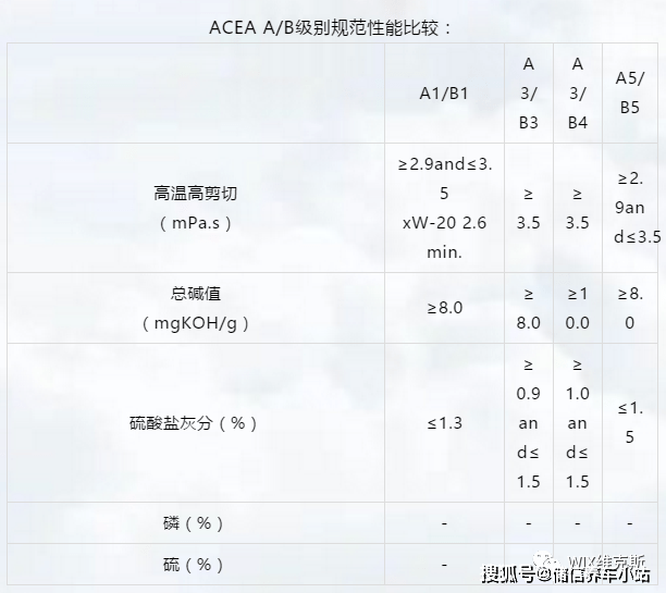 类和 b 类规格合并为 a/b 规格,规定了轿车汽油机油和轻负荷柴油机油