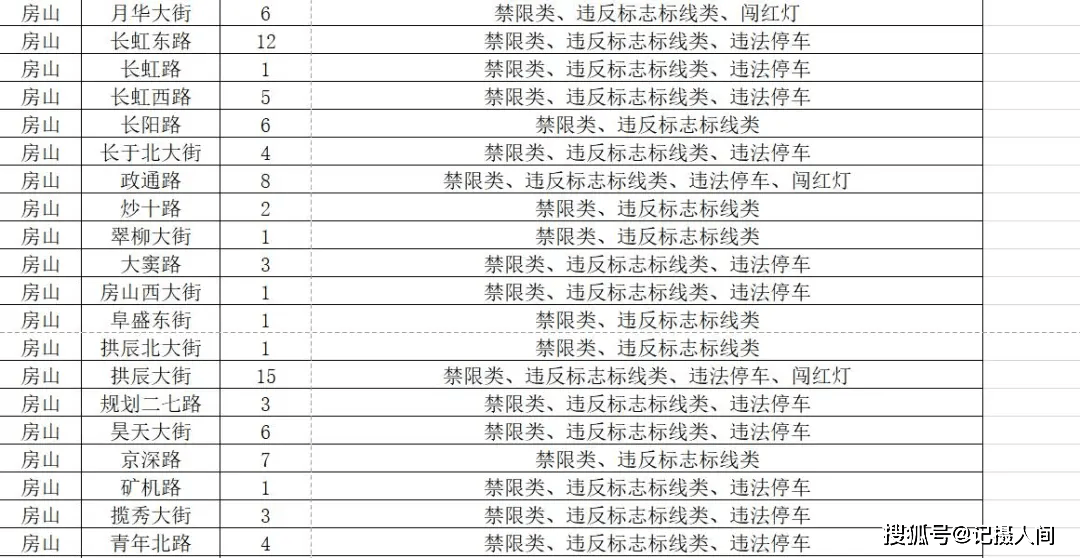 北京房山新增270处监控摄像头,专拍这些违法行为