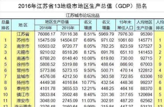 中国gdp最少省_中国各地GDP公布 只剩一个省还没转正