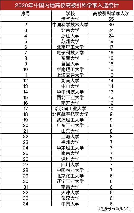 榜单|湖北多所高校入选高被引科学家榜单，这次武汉大学输了，华中科技大学第一