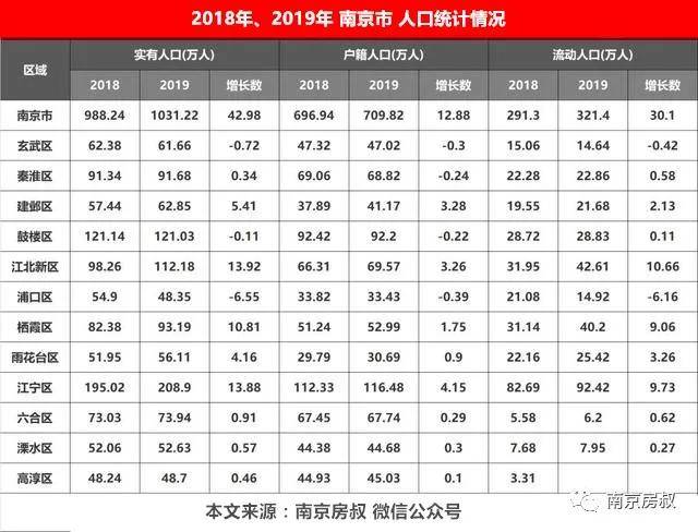 南京人口2020总人数口_到2020年末,南京总人口预计达910万人左右