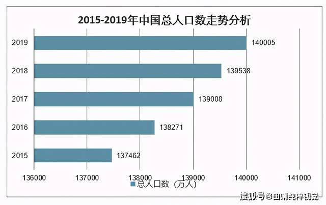 2015-2019年中国总人口数走势分析