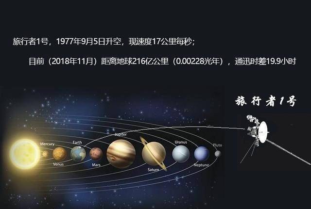 旅行者一号飞一光年要多久 cb177b6a639343e998ca2a11dbfe0390.jpeg