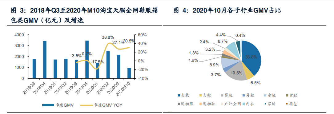 2020年10月纺织服装行业淘宝天猫数据概览