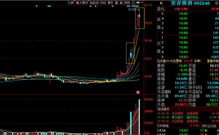 中金公司,长安汽车,晨曦航空,青青稞酒谁是妖股反弹龙头