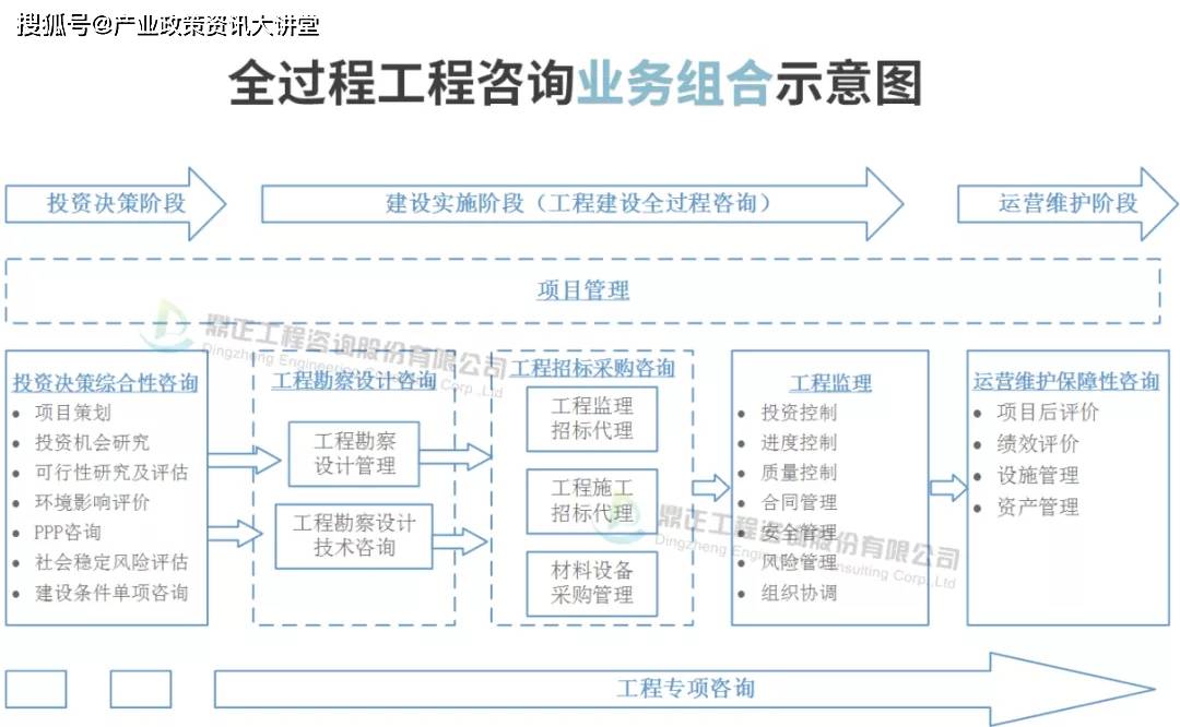 全过程工程咨询服务费计费方法与取费标准实操收藏版