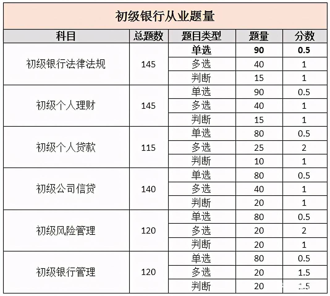 2021年上半年银行从业资格考试,最全报考攻略,抢先看!