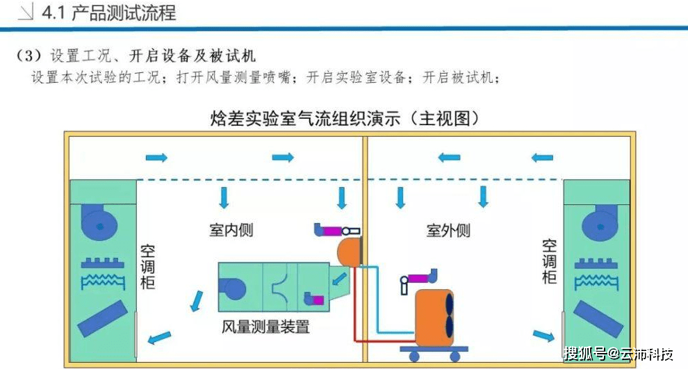 技术分享焓差实验室设备及原理详解