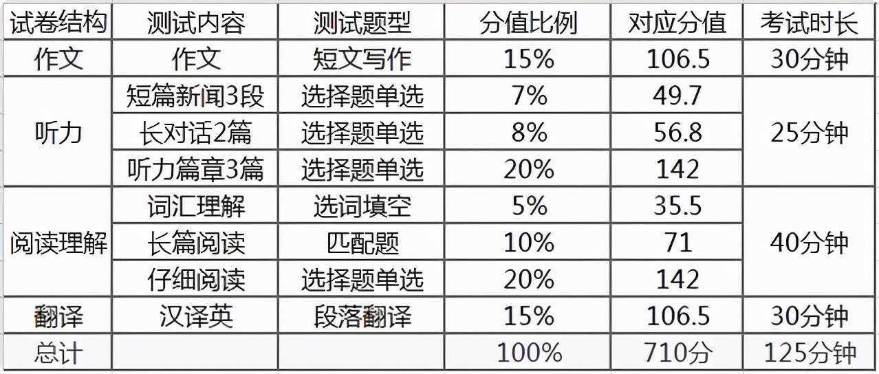 四级考试流程题型分值了解吗附3篇四级作文模板