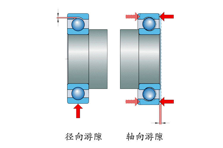 根据轴承类型及测量方法,游隙可分为轴向游隙和径向游隙.